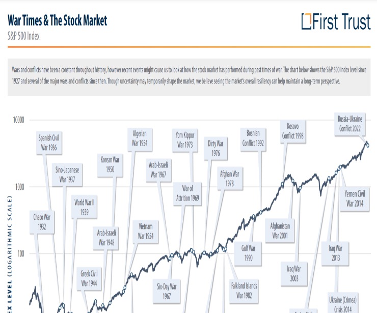 War Times & The Stock Market