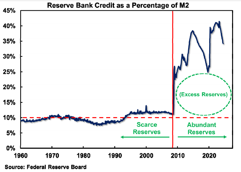 Monetary Policy is Out of Control